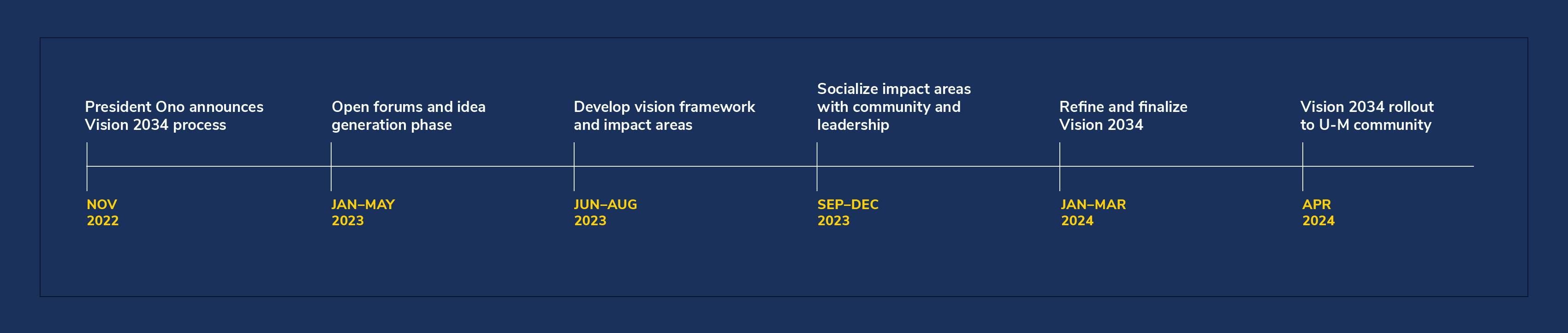 Timeline of UM's Vision 2034